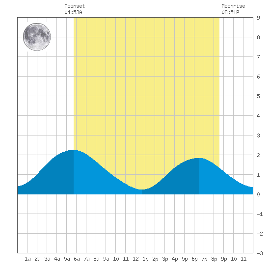 Port Royal tide chart for Friday, June 21, 2024