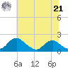 Port Royal tide chart for Friday, June 21, 2024