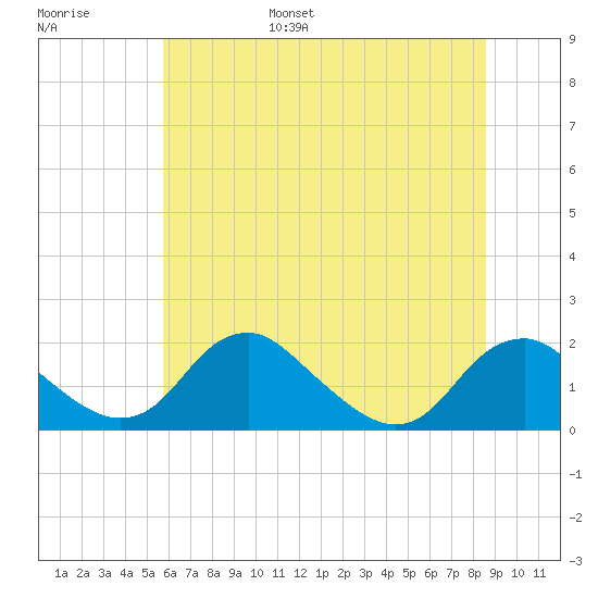 Port Royal tide chart for Wednesday, June 26, 2024