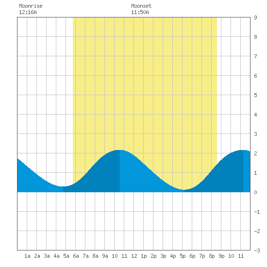 Port Royal tide chart for Thursday, June 27, 2024