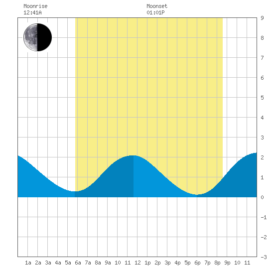 Port Royal tide chart for Friday, June 28, 2024