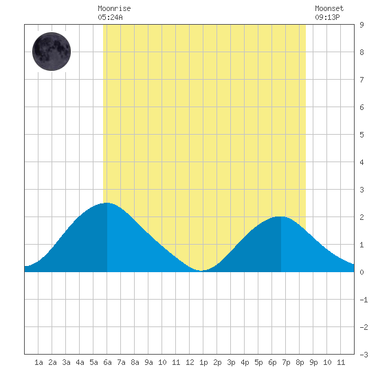 Port Royal tide chart for Thursday, June 6, 2024