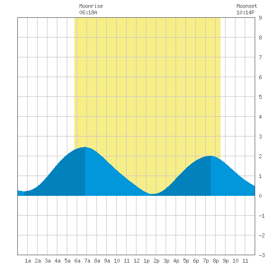 Port Royal tide chart for Friday, June 7, 2024