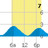 Port Royal tide chart for Friday, June 7, 2024