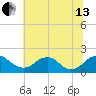 Port Royal tide chart for Saturday, July 13, 2024