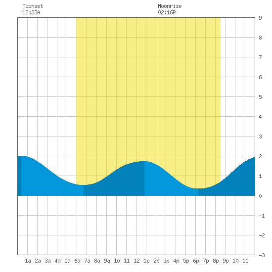 Port Royal tide chart for Sunday, July 14, 2024