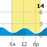 Port Royal tide chart for Sunday, July 14, 2024