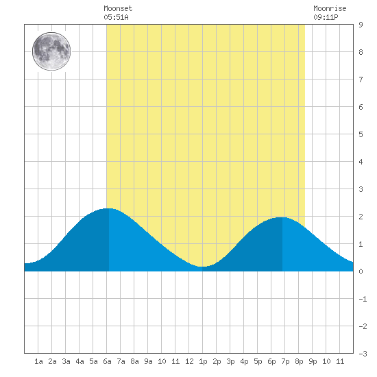 Port Royal tide chart for Sunday, July 21, 2024