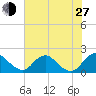 Port Royal tide chart for Saturday, July 27, 2024