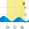 Port Royal tide chart for Tuesday, July 2, 2024