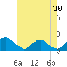 Port Royal tide chart for Tuesday, July 30, 2024
