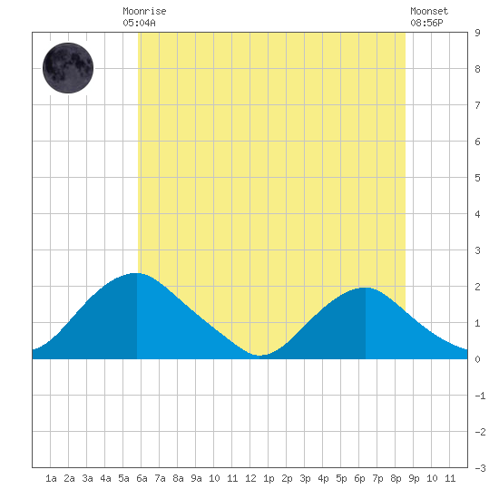 Port Royal tide chart for Friday, July 5, 2024