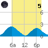 Port Royal tide chart for Friday, July 5, 2024