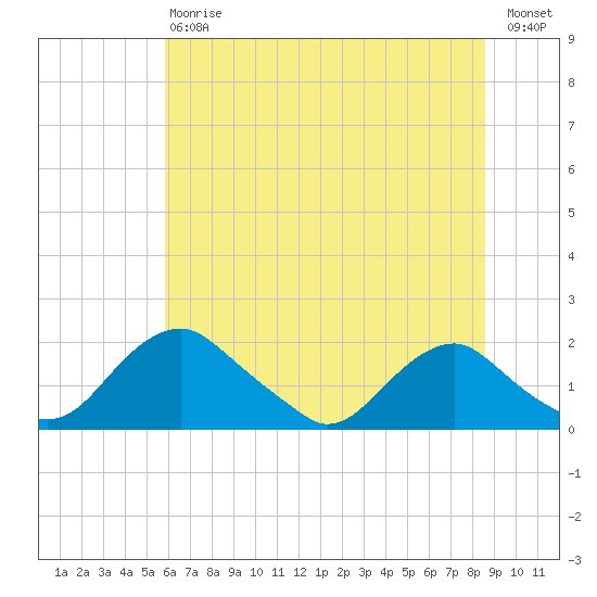 Port Royal tide chart for Saturday, July 6, 2024