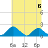 Port Royal tide chart for Saturday, July 6, 2024