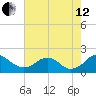 Port Royal tide chart for Monday, August 12, 2024