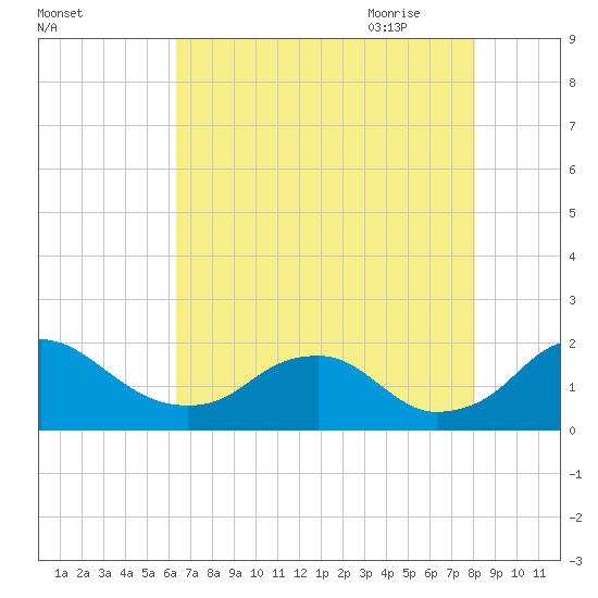 Port Royal tide chart for Tuesday, August 13, 2024