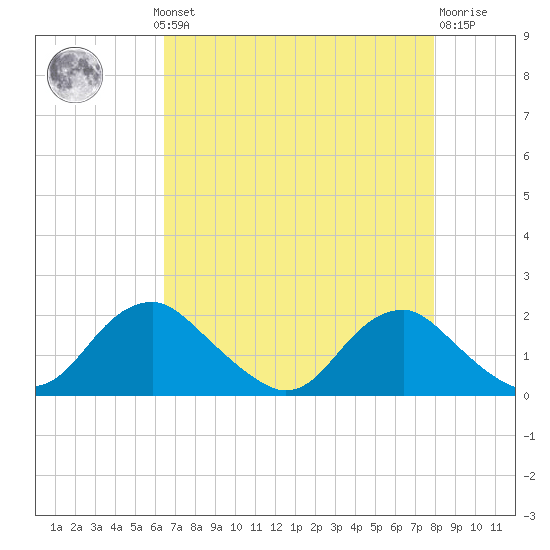 Port Royal tide chart for Monday, August 19, 2024