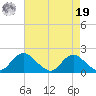 Port Royal tide chart for Monday, August 19, 2024
