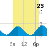 Port Royal tide chart for Friday, August 23, 2024