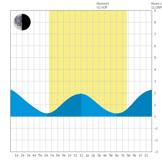 Port Royal tide chart for Monday, August 26, 2024