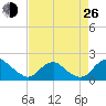 Port Royal tide chart for Monday, August 26, 2024