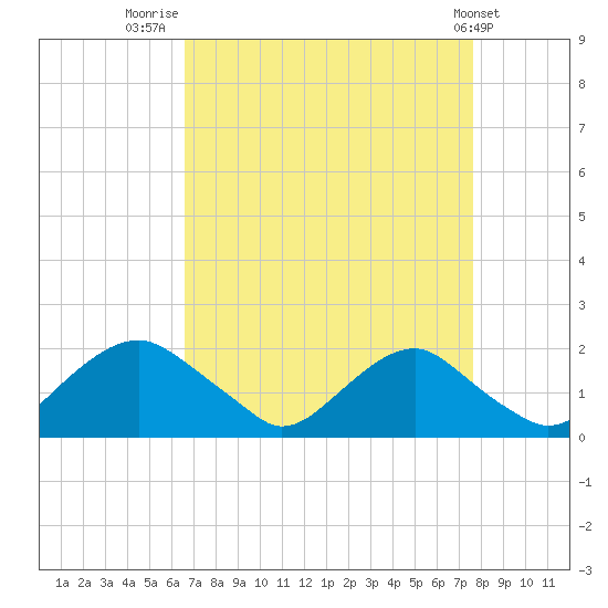 Port Royal tide chart for Saturday, August 31, 2024