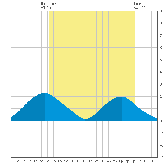 Port Royal tide chart for Saturday, August 3, 2024