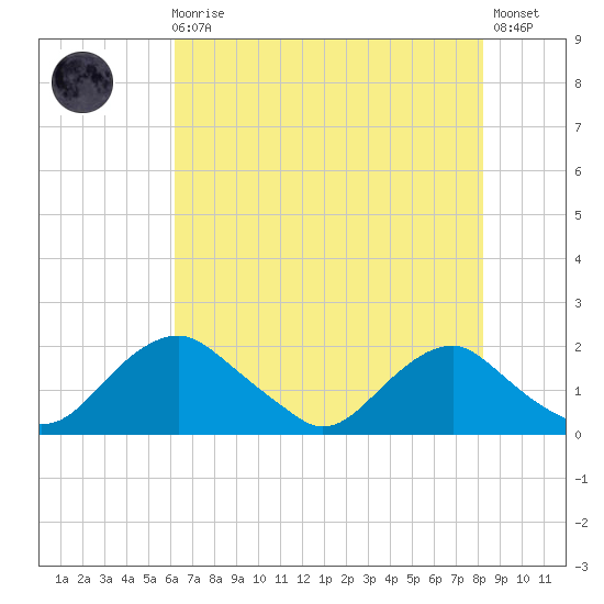 Port Royal tide chart for Sunday, August 4, 2024