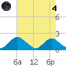 Port Royal tide chart for Sunday, August 4, 2024