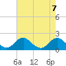 Port Royal tide chart for Wednesday, August 7, 2024