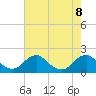 Port Royal tide chart for Thursday, August 8, 2024