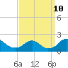 Port Royal tide chart for Tuesday, September 10, 2024