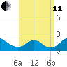 Port Royal tide chart for Wednesday, September 11, 2024