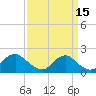 Port Royal tide chart for Sunday, September 15, 2024