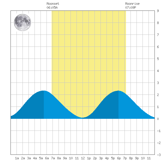 Port Royal tide chart for Tuesday, September 17, 2024