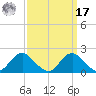 Port Royal tide chart for Tuesday, September 17, 2024