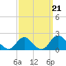 Port Royal tide chart for Saturday, September 21, 2024