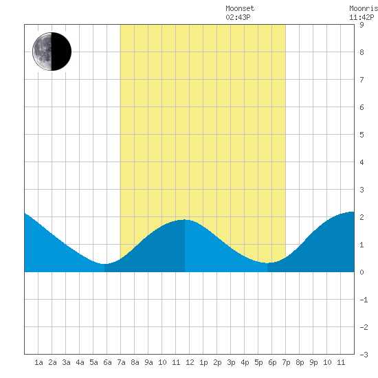 Port Royal tide chart for Tuesday, September 24, 2024