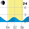 Port Royal tide chart for Tuesday, September 24, 2024