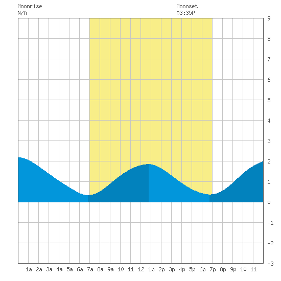 Port Royal tide chart for Wednesday, September 25, 2024