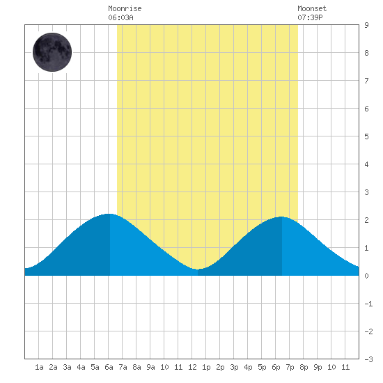 Port Royal tide chart for Monday, September 2, 2024