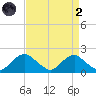 Port Royal tide chart for Monday, September 2, 2024