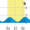 Port Royal tide chart for Thursday, September 5, 2024
