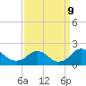 Port Royal tide chart for Monday, September 9, 2024