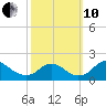 Port Royal tide chart for Thursday, October 10, 2024