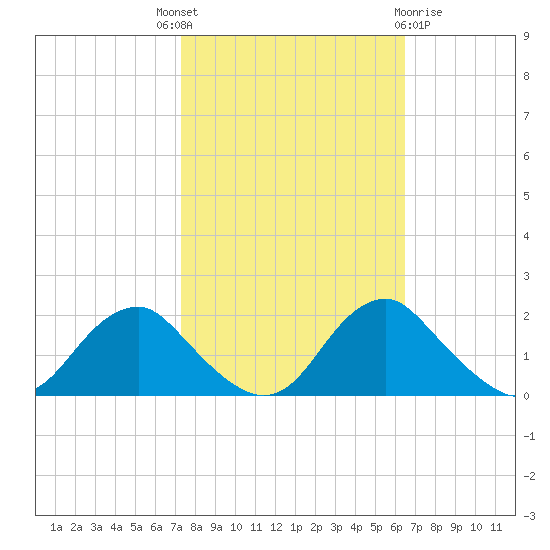 Port Royal tide chart for Wednesday, October 16, 2024