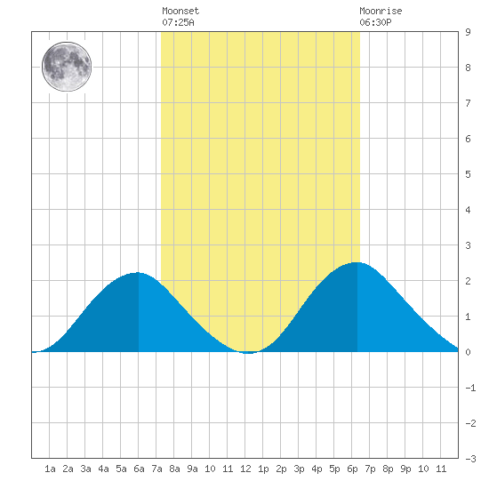 Port Royal tide chart for Thursday, October 17, 2024