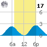 Port Royal tide chart for Thursday, October 17, 2024