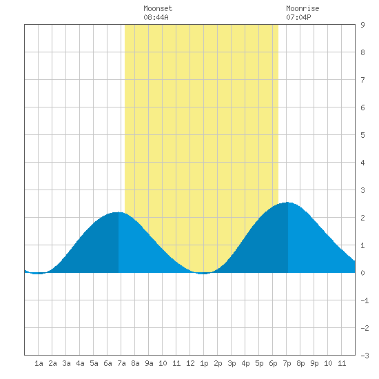 Port Royal tide chart for Friday, October 18, 2024